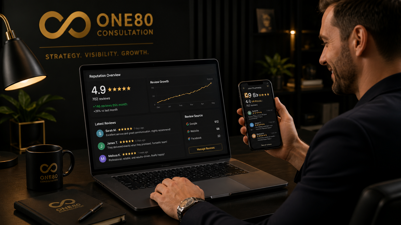 One80 Consultation reputation management dashboard showing 5 star reviews, Google Business Profile growth, and increasing customer trust for Ohio and Pittsburgh businesses