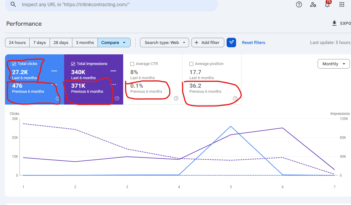 Tri-Link Contracting Google Search Console results showing SEO growth
